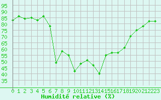 Courbe de l'humidit relative pour Lans-en-Vercors - Les Allires (38)