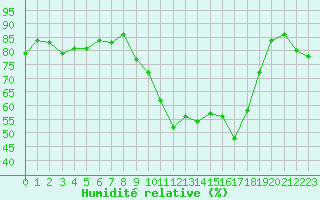 Courbe de l'humidit relative pour Cap Cpet (83)