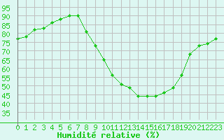 Courbe de l'humidit relative pour Bourg-Saint-Maurice (73)