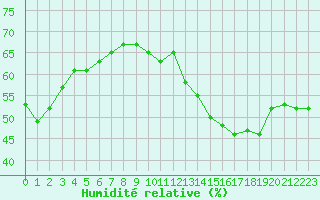 Courbe de l'humidit relative pour Saint-Julien-en-Quint (26)