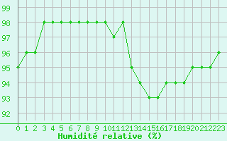 Courbe de l'humidit relative pour Beauvais (60)