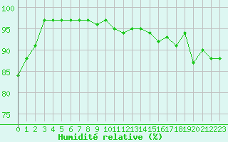 Courbe de l'humidit relative pour Rennes (35)
