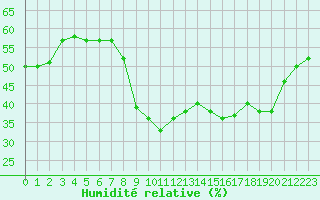 Courbe de l'humidit relative pour Les Pennes-Mirabeau (13)