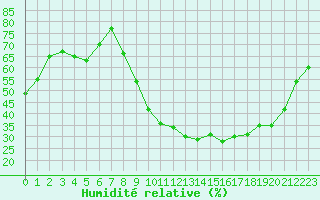 Courbe de l'humidit relative pour La Rochelle - Aerodrome (17)
