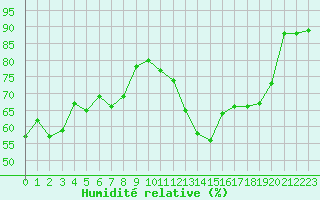 Courbe de l'humidit relative pour Auxerre-Perrigny (89)