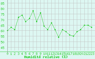 Courbe de l'humidit relative pour Saint-Nazaire-d'Aude (11)