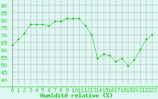 Courbe de l'humidit relative pour Clermont-Ferrand (63)