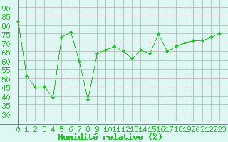 Courbe de l'humidit relative pour Figari (2A)