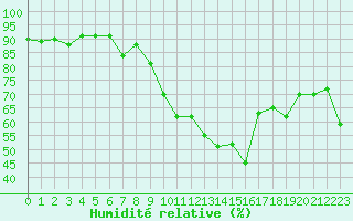 Courbe de l'humidit relative pour La Baeza (Esp)