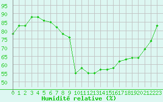 Courbe de l'humidit relative pour Herserange (54)