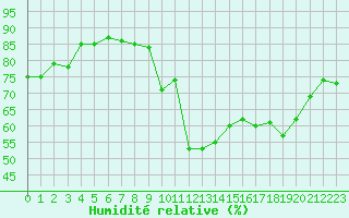 Courbe de l'humidit relative pour Eu (76)