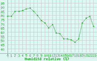 Courbe de l'humidit relative pour Strasbourg (67)