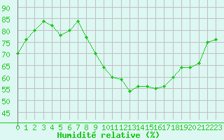 Courbe de l'humidit relative pour Rochefort Saint-Agnant (17)