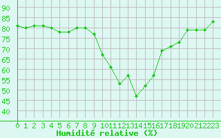 Courbe de l'humidit relative pour Formigures (66)