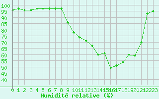 Courbe de l'humidit relative pour Charleville-Mzires (08)