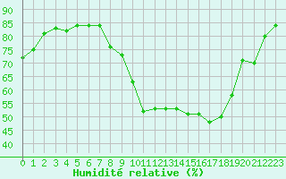 Courbe de l'humidit relative pour Perpignan (66)