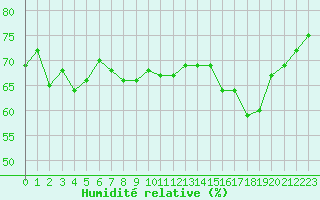 Courbe de l'humidit relative pour Pointe de Chemoulin (44)