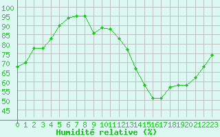 Courbe de l'humidit relative pour Laval (53)