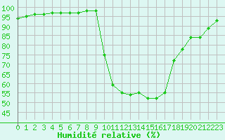 Courbe de l'humidit relative pour Liefrange (Lu)