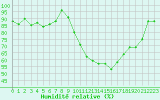 Courbe de l'humidit relative pour Dax (40)