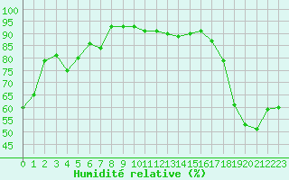 Courbe de l'humidit relative pour Bellecte - Nivose (73)