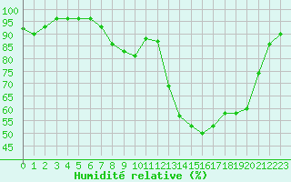 Courbe de l'humidit relative pour Strasbourg (67)