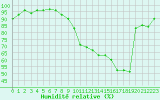 Courbe de l'humidit relative pour Avord (18)