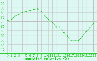 Courbe de l'humidit relative pour L'Huisserie (53)