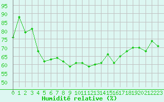 Courbe de l'humidit relative pour Le Talut - Belle-Ile (56)
