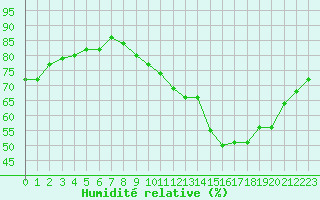 Courbe de l'humidit relative pour Beaucroissant (38)