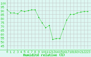 Courbe de l'humidit relative pour Grasque (13)