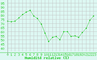 Courbe de l'humidit relative pour Fiscaglia Migliarino (It)