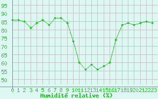 Courbe de l'humidit relative pour Calvi (2B)