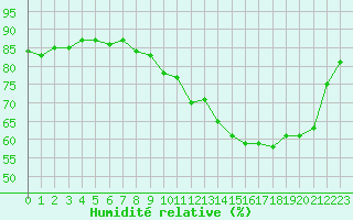 Courbe de l'humidit relative pour Saint-Nazaire (44)