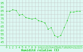 Courbe de l'humidit relative pour Rouen (76)