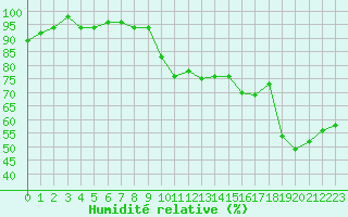 Courbe de l'humidit relative pour Saint-Cyprien (66)