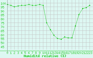 Courbe de l'humidit relative pour Connerr (72)