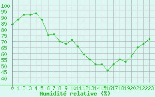 Courbe de l'humidit relative pour Saint-Sorlin-en-Valloire (26)