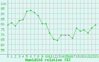 Courbe de l'humidit relative pour Mende - Chabrits (48)