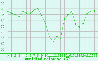 Courbe de l'humidit relative pour Strasbourg (67)