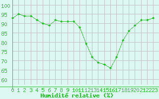 Courbe de l'humidit relative pour Castellbell i el Vilar (Esp)