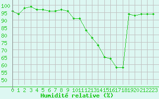Courbe de l'humidit relative pour Forceville (80)