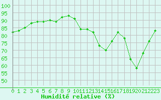 Courbe de l'humidit relative pour Woluwe-Saint-Pierre (Be)