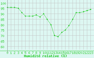 Courbe de l'humidit relative pour Le Puy - Loudes (43)