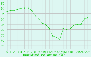 Courbe de l'humidit relative pour Bziers-Centre (34)