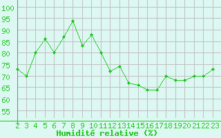 Courbe de l'humidit relative pour Sarzeau (56)
