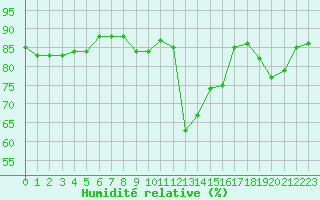 Courbe de l'humidit relative pour Hohrod (68)