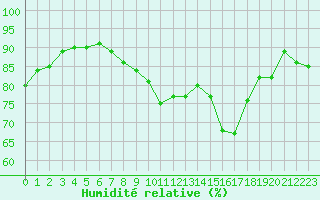 Courbe de l'humidit relative pour Pertuis - Grand Cros (84)