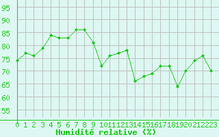 Courbe de l'humidit relative pour Cap Bar (66)