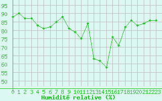 Courbe de l'humidit relative pour Epinal (88)